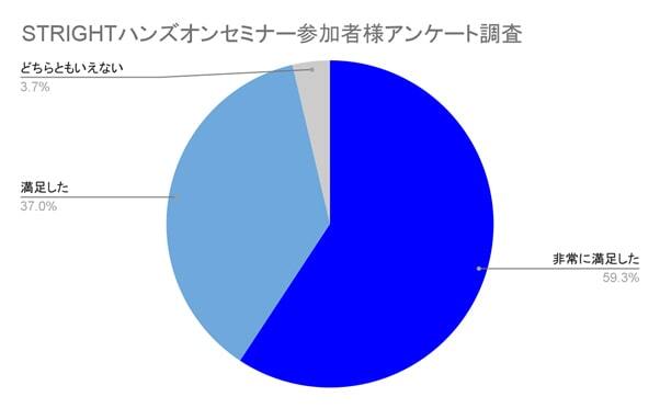STRIGHTハンズオンセミナーの様子アンケート調査